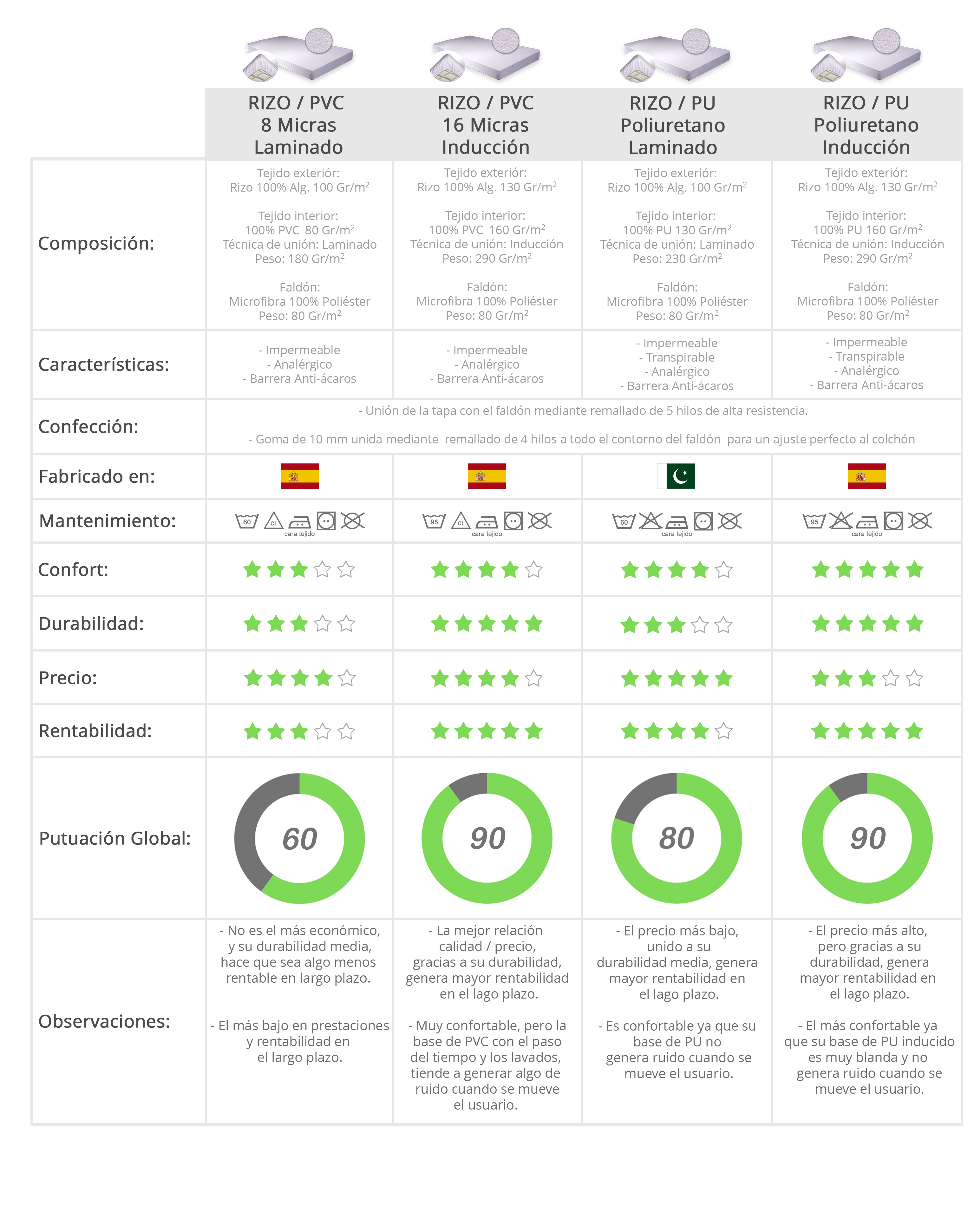 Comparativa protectores de colchon